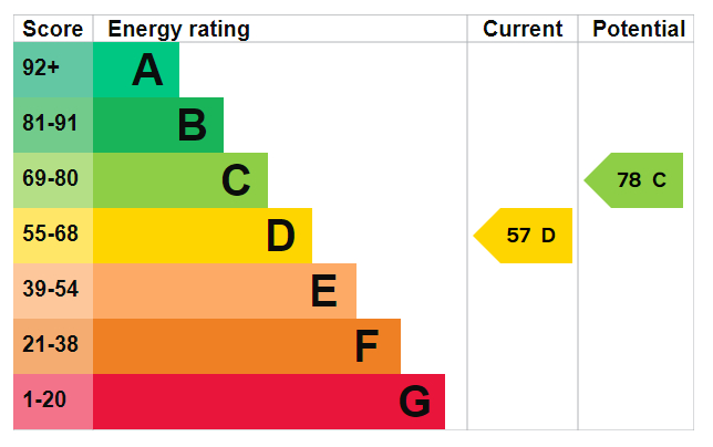 EPC Graph for Cyprus Road, North End, Portsmouth