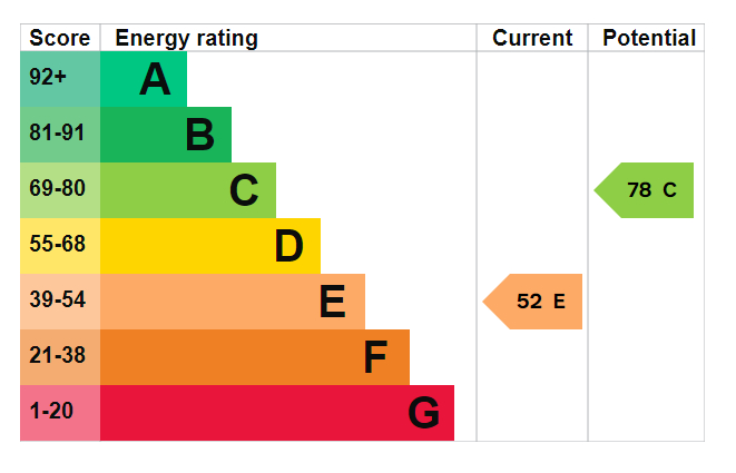 EPC Graph for Copnor Road, Portsmouth