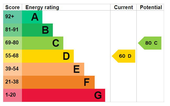 EPC Graph for Guildford Road, Fratton, Portsmouth