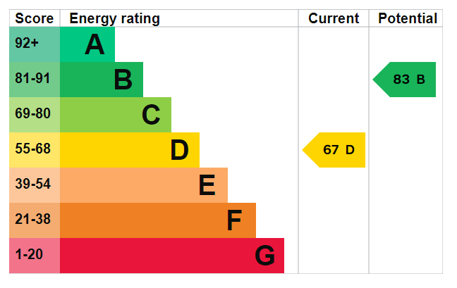 EPC Graph for Talbot Road, Southsea