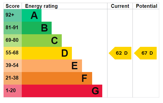 EPC Graph for Fratton Road, Portsmouth