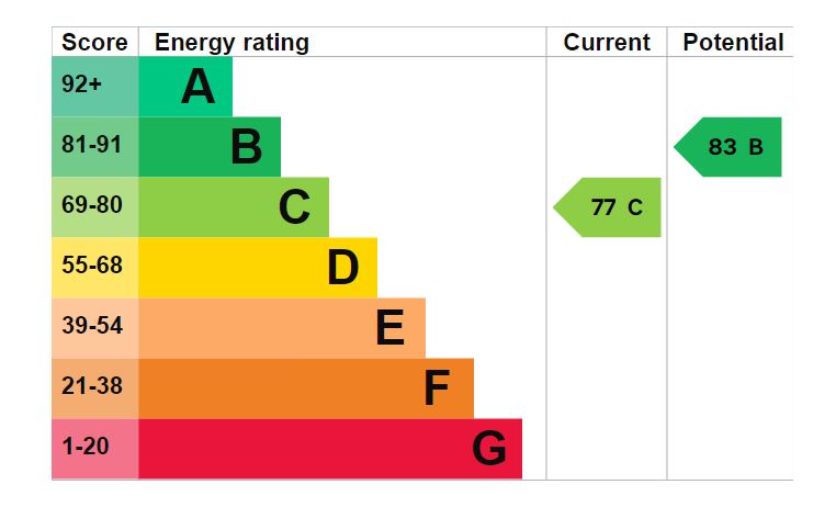 EPC Graph for South Parade, Southsea