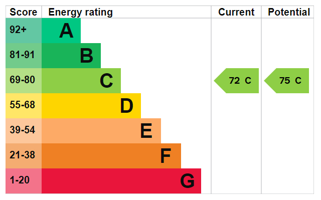 EPC Graph for Josie Court, 85 College Street