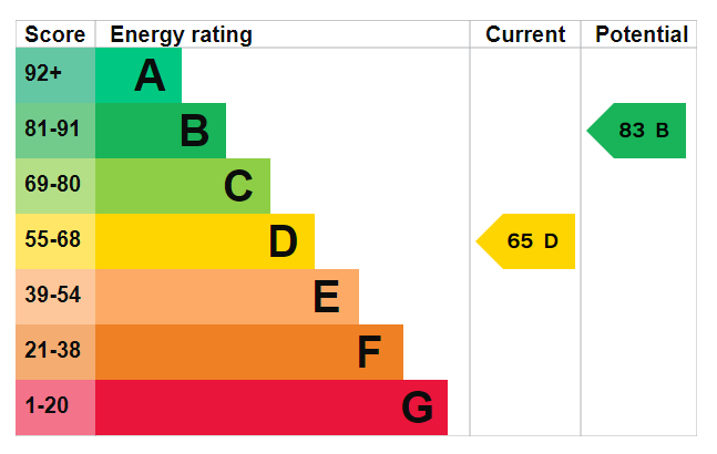 EPC Graph for Sandringham Road, Fratton, Portsmouth