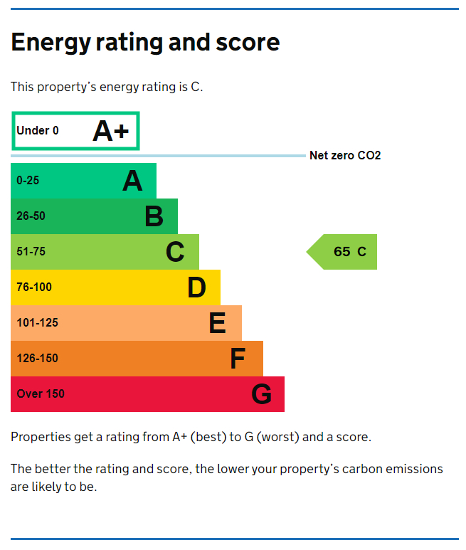 EPC Graph for Kingston Road, Portsmouth