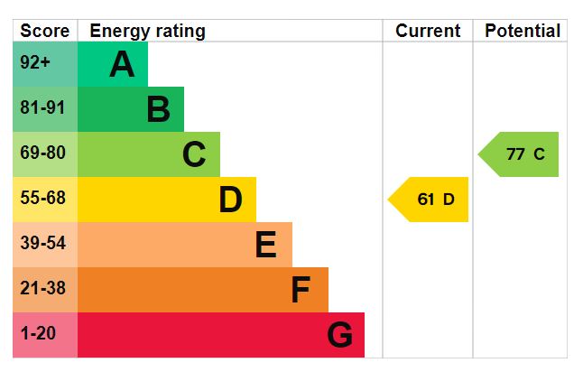 EPC Graph for Waterworks Road, Farlington , Portsmouth