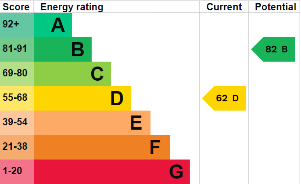 EPC Graph for Livingstone Road, Southampton