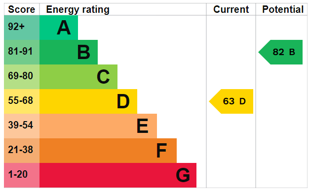 EPC Graph for Bonchurch Close, Southampton