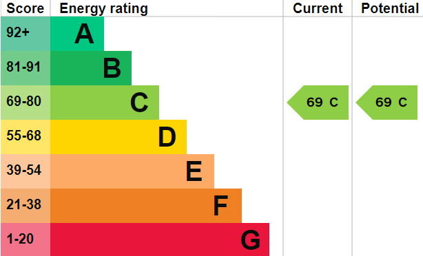 EPC Graph for Grosvenor Road, Southampton