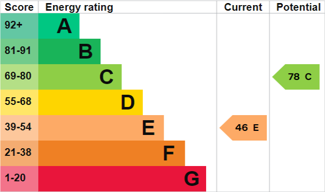 EPC Graph for Bullar Road, Southampton