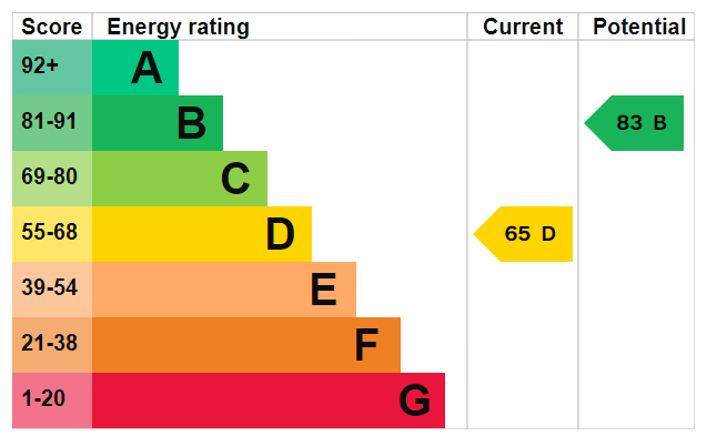 EPC Graph for Harcourt Road, Southampton