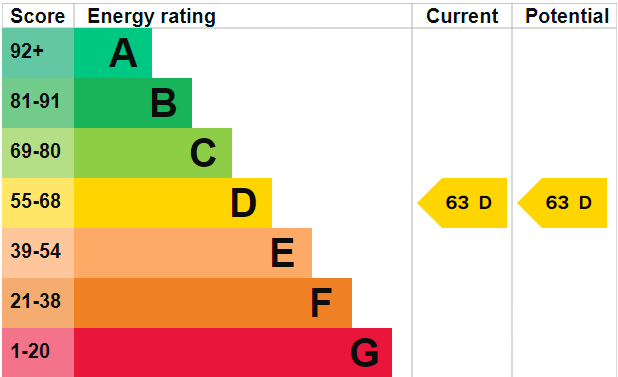 EPC Graph for Portswood Road, Southampton