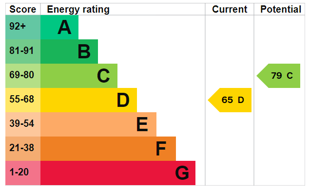 EPC Graph for Palm Road, Southampton