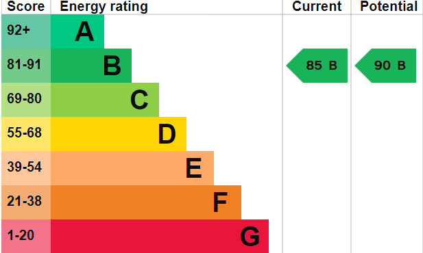 EPC Graph for West End, Southampton