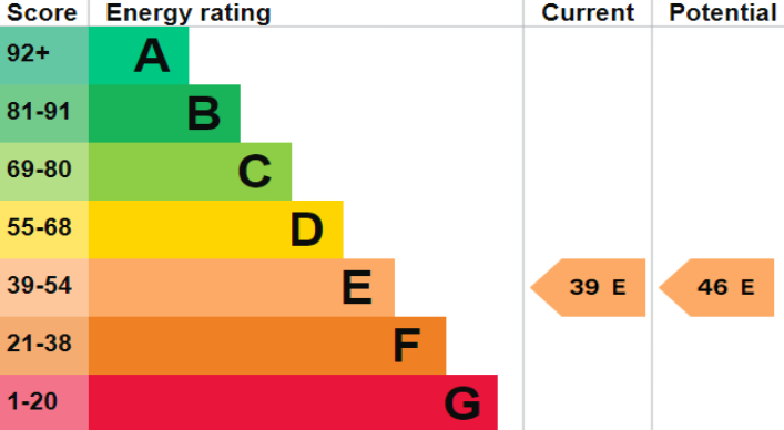 EPC Graph for Woodside Road, Southampton