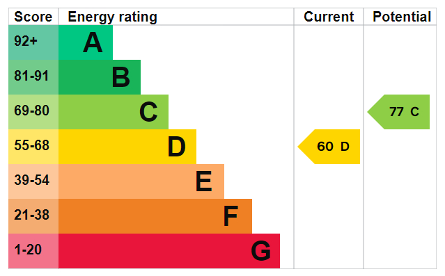 EPC Graph for Howard Road, Southampton