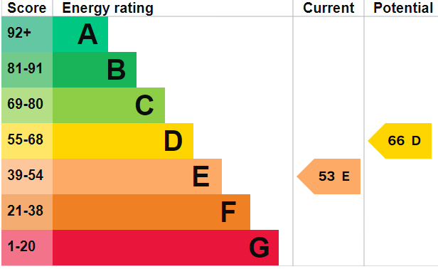 EPC Graph for Westridge Road, Southampton