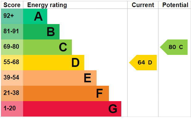 EPC Graph for Belmont Road, Southampton