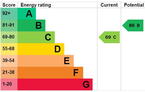 EPC Graph for Oxford Road, Southampton