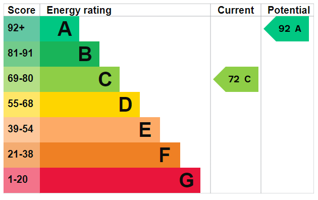 EPC Graph for Bevan Close, Southampton