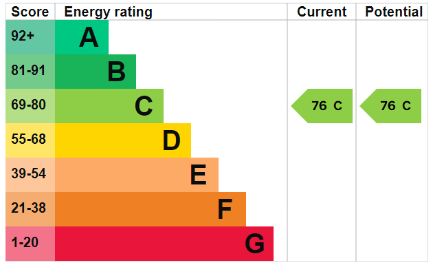 EPC Graph for Whitworth Road, Southampton