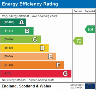 EPC Graph for Park Barn Drive, Guildford