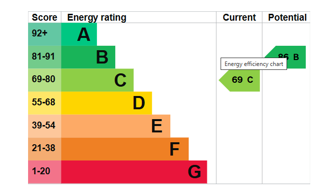 EPC Graph for Southway, Guildford