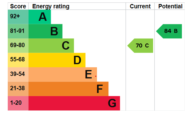 EPC Graph for Parkhurst Road, Guildford