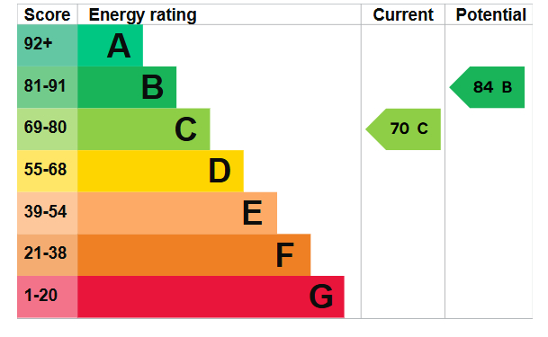 EPC Graph for Pond Meadow, Guildford