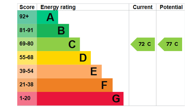 EPC Graph for Thornton Close, Guildford