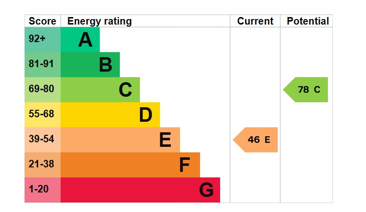 EPC Graph for Upper Edgeborough Road