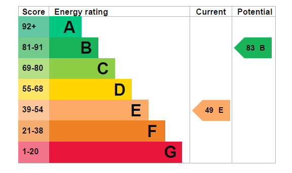 EPC Graph for Ash Grove, Guildford