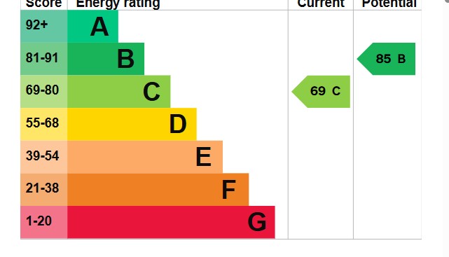 EPC Graph for Canterbury Road