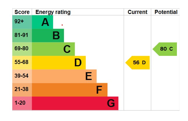 EPC Graph for Raymond Crescent, Guildford