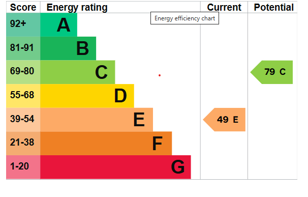 EPC Graph for Ludlow Road